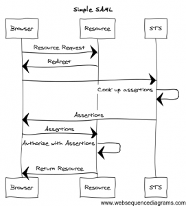 saml sequence diagram